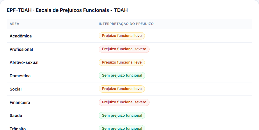 Tela de resultado da EPF-TDAH no ClinMetrics com cada área e a interpretação do prejuízo